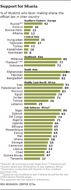 15-12-11-Pew-Muslims-ShariaLaw.png