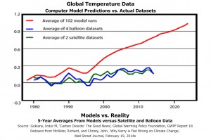 CO2-Good-News-ModelsvsReality