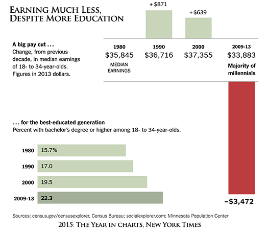 15-12-30-Millennials-Earnings-NYT-chart