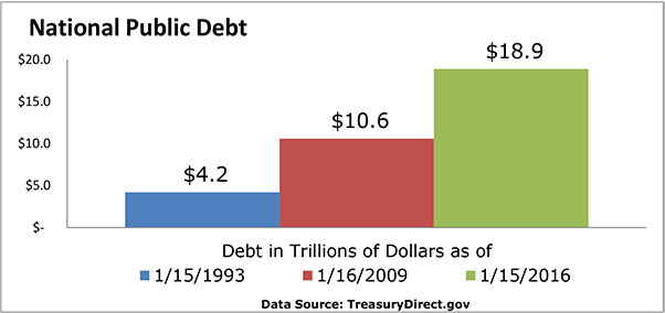 national debt chart