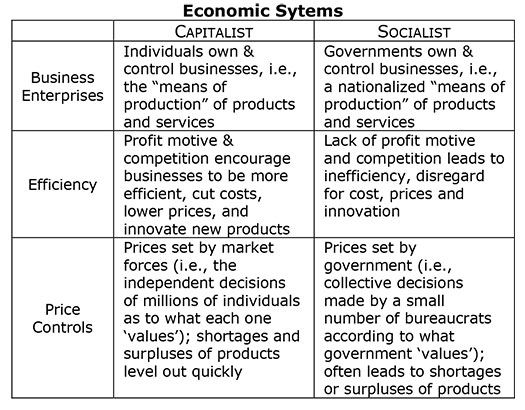 Capitalism-Socialism-chart